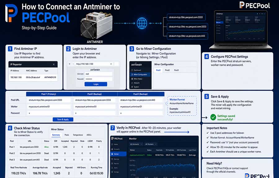 How to Connect an Antminer to PECPool