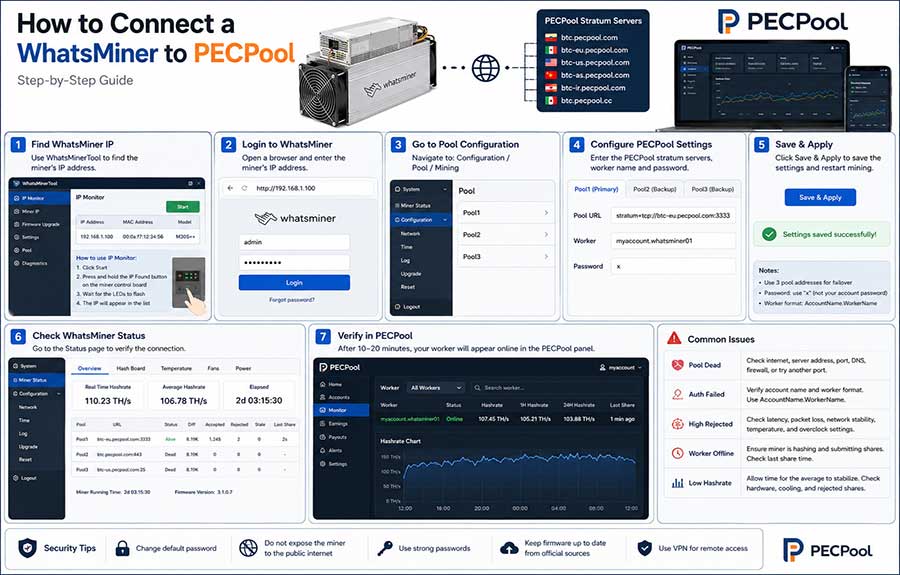 How to Connect a WhatsMiner to PECPool